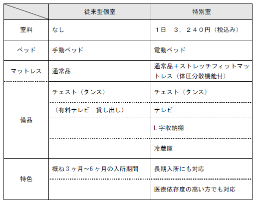 従来型個室と特別室比較